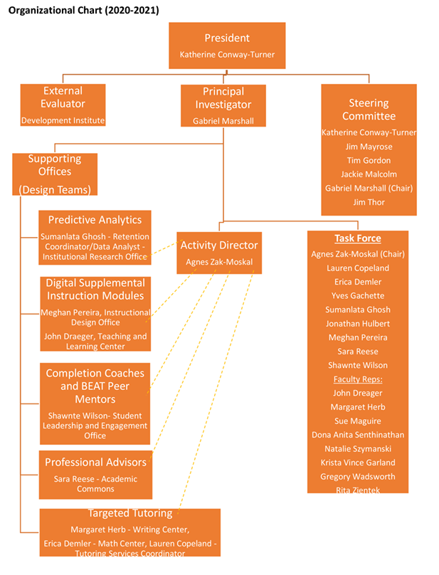 Org chart showing reporting structure for Title III program at Buffalo State.